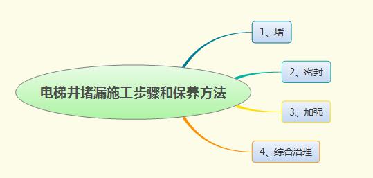 電梯井堵漏