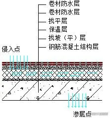 別墅屋面防水